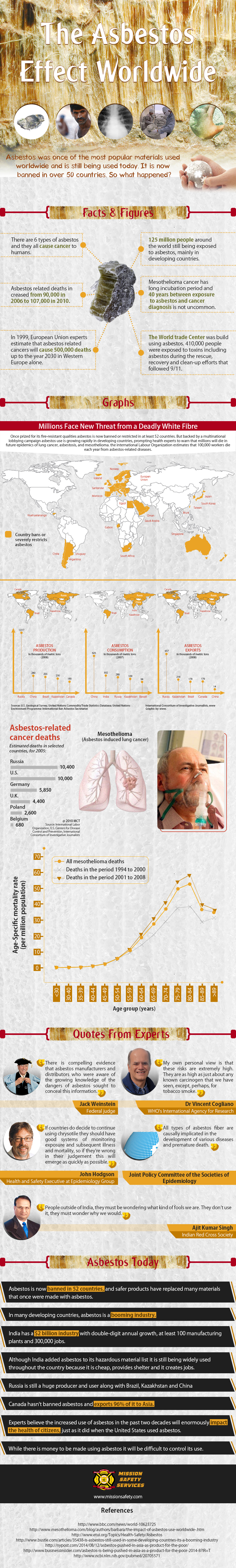 The Effect of Asbestos Worldwide - An Infographic from Mission Safety Services